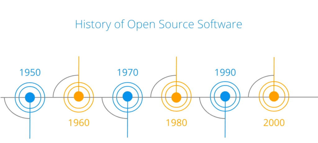 Lịch sử phát triển của mã nguồn mở