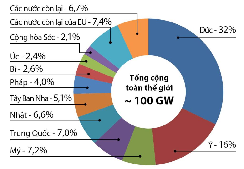 Tình hình phát triển năng lượng tái tạo trên thế giới