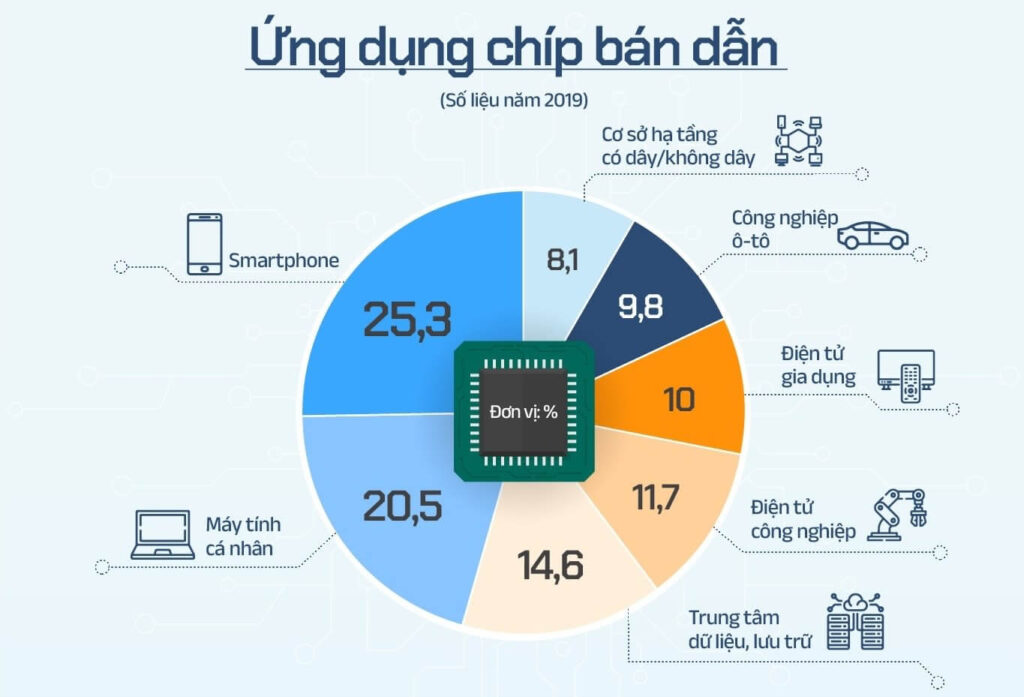 Ứng dụng của công nghệ bán dẫn